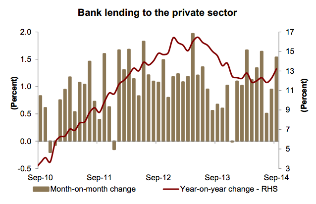 Bank Lending to the Private Sector