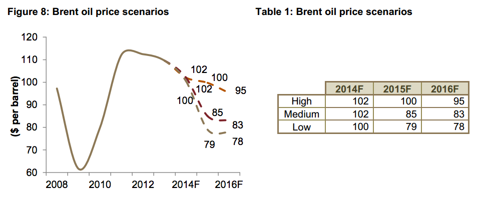 Oil Price Forecast via Jadwa Investment
