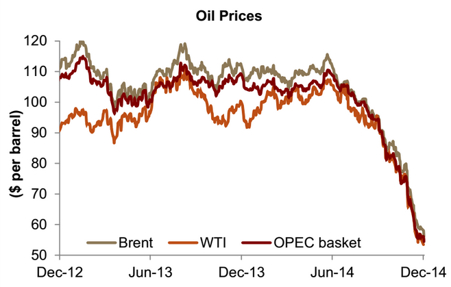 oil price