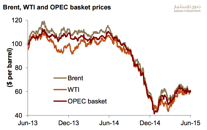 Oil-price-jadwa-investment-saudi-arabia-sustg