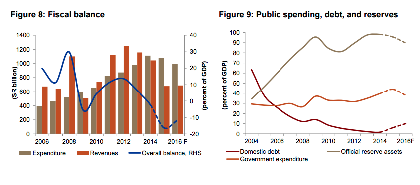 Spending in Saudi Arabia