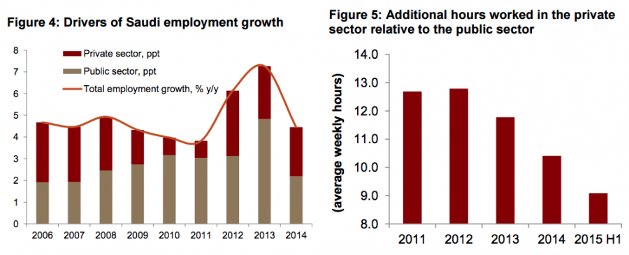 Saudi Labor Market - Jadwa Workforce Employment Growth