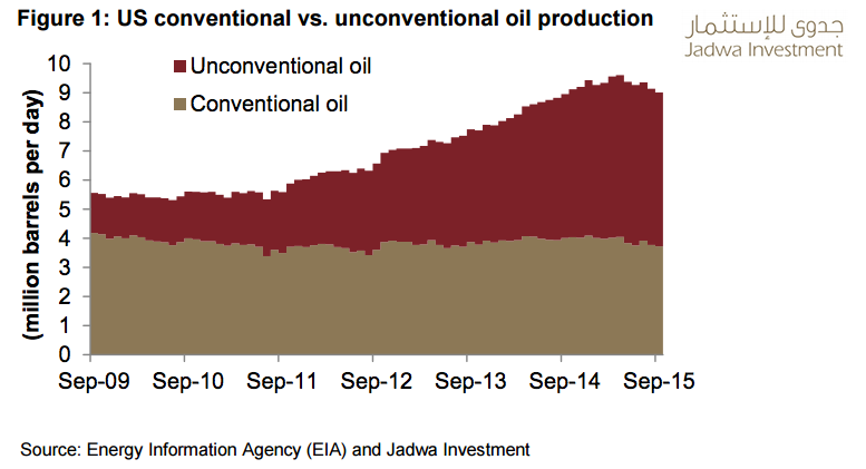The IEA says that oil producers with lower costs will be strengthened by a prolonged low price of oil.