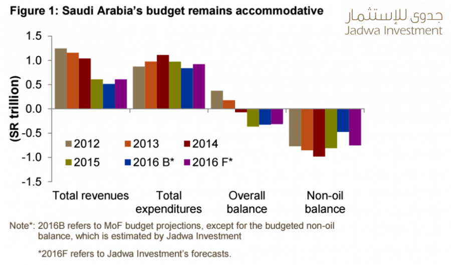 Saudi-Fiscal-Policy-2016