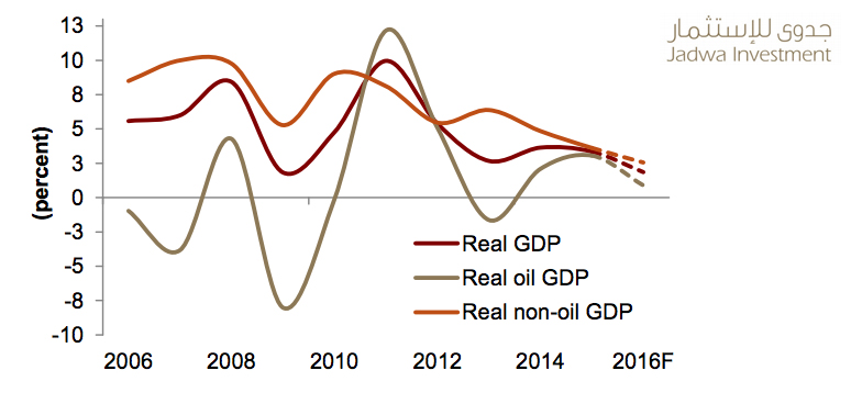 SAUDI-gdp-jadwa-investment