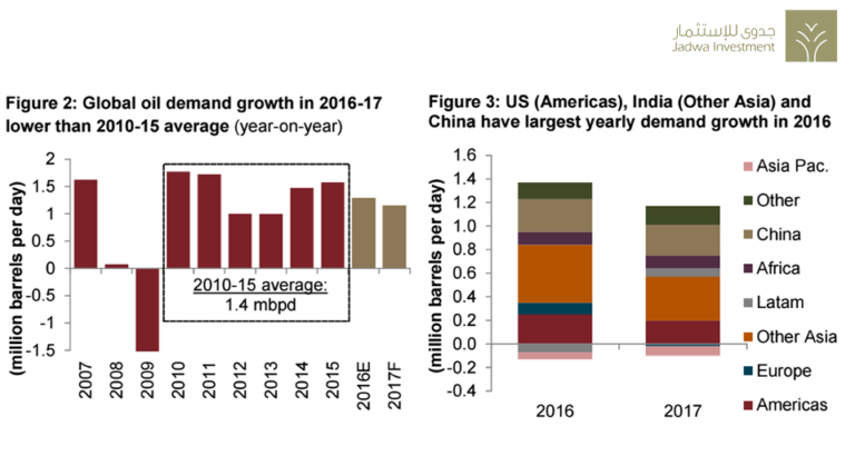 global-oil-demand-graphic-jadwa-sustg