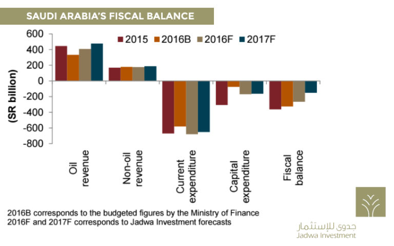 Saudi-Fiscal-Balance