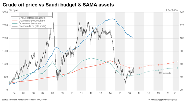 Saudi Spending