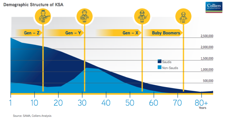 colliers-demographic-saudi-arabia