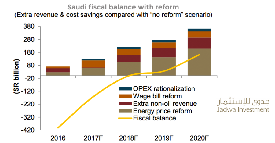 Fiscal balance if Saudi Arabia enacts Vision 2030 reforms.