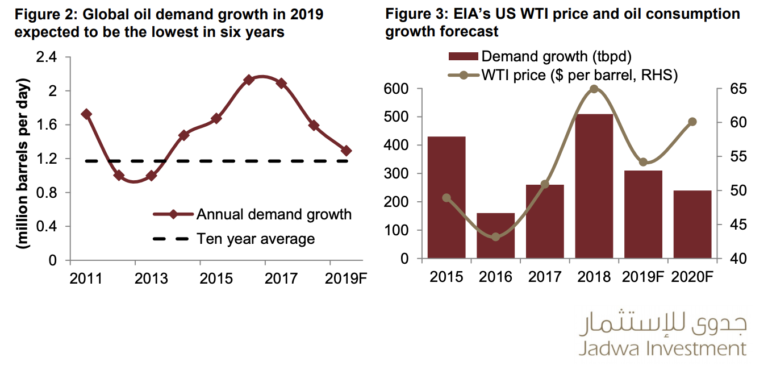 jadwa-oil-prices-jan20191