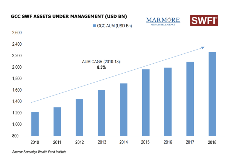 swf-growth-gcc