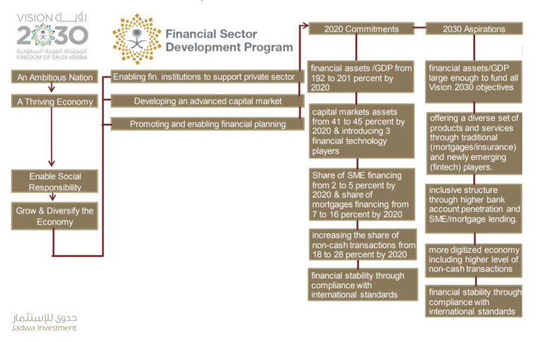 Financial-Sector-Development-Program-FSDP-saudi-SUSTG