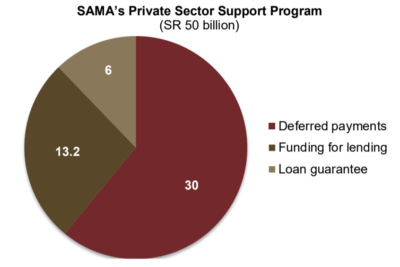 SAMA introduced a program with 3 main initiatives to support SME funding and reduce lending costs throughout 2020. Graphic via Jadwa Investment.