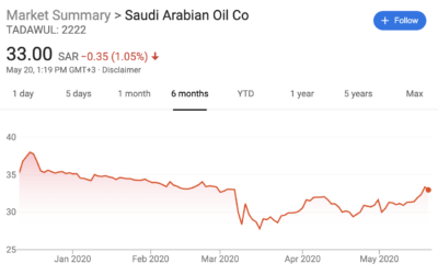 Saudi Aramco's stock price.