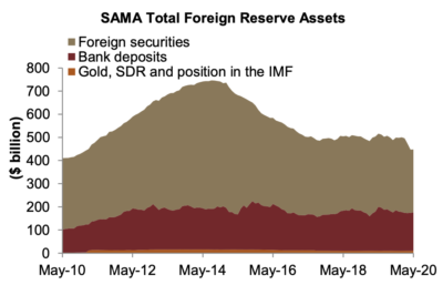 SAMA FX reserves rose marginally month-on-month in May, by almost $0.7 billion, following a 3-month decline by $53 billion. 