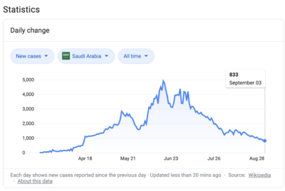 Coronavirus cases in Saudi Arabia. 