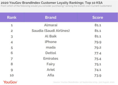 Saudia and Almarai have a strong brand reputation in the Kingdom.