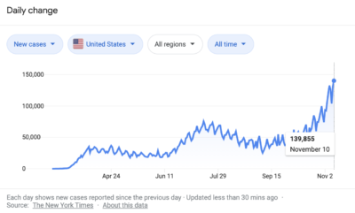 New Coronavirus cases are soaring in the United States.