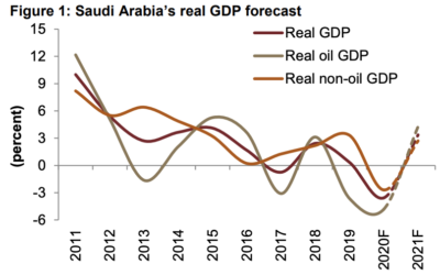 Saudi Arabia's real GDP forecast. Graphic via Jadwa Investment.