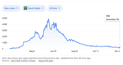 Saudi Coronavirus cases.