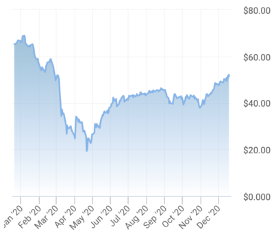 Oil reached above $50 on the Brent index this week.