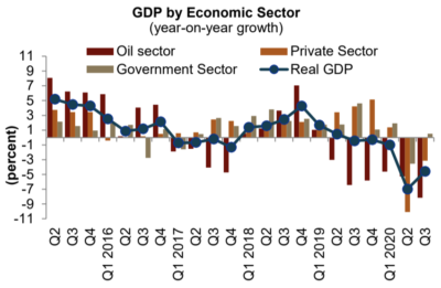 Data on Q3 2020 real GDP showed that the economy contracted by 4.6 percent, year-on-year.