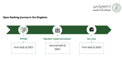 SAMA's Open Banking "supports the innovation in the Kingdom's financial sector, prudently enabling market players in the journey towards new paradigms," the organization said,.