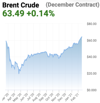 Oil has recovered from April 2020 lows.