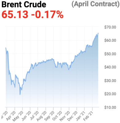 Oil price 2021 crude chart Brent Oil