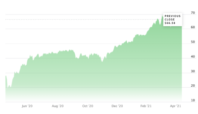 Oil has recovered since pandemic-induced lows in 2020. 