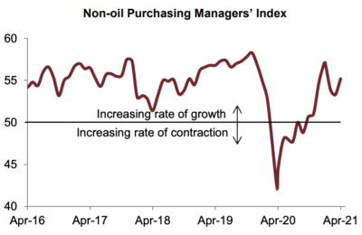 The non-oil PMI rose significantly in April, up to 55.2 from 53.3 in March, as both business activity and new orders grew at the fastest rate in three months.