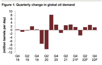 Oil demand has risen 14 percent (or 12 mbpd) on a year-on-year basis in 2021. 