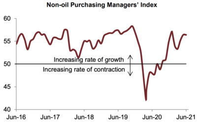 The non-oil PMI was unchanged in June, month-on-month, at 56.4.