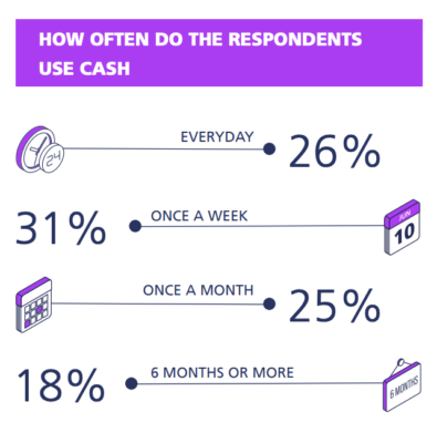 Cash use in Saudi Arabia is declining, but still prevalent, the survey found.