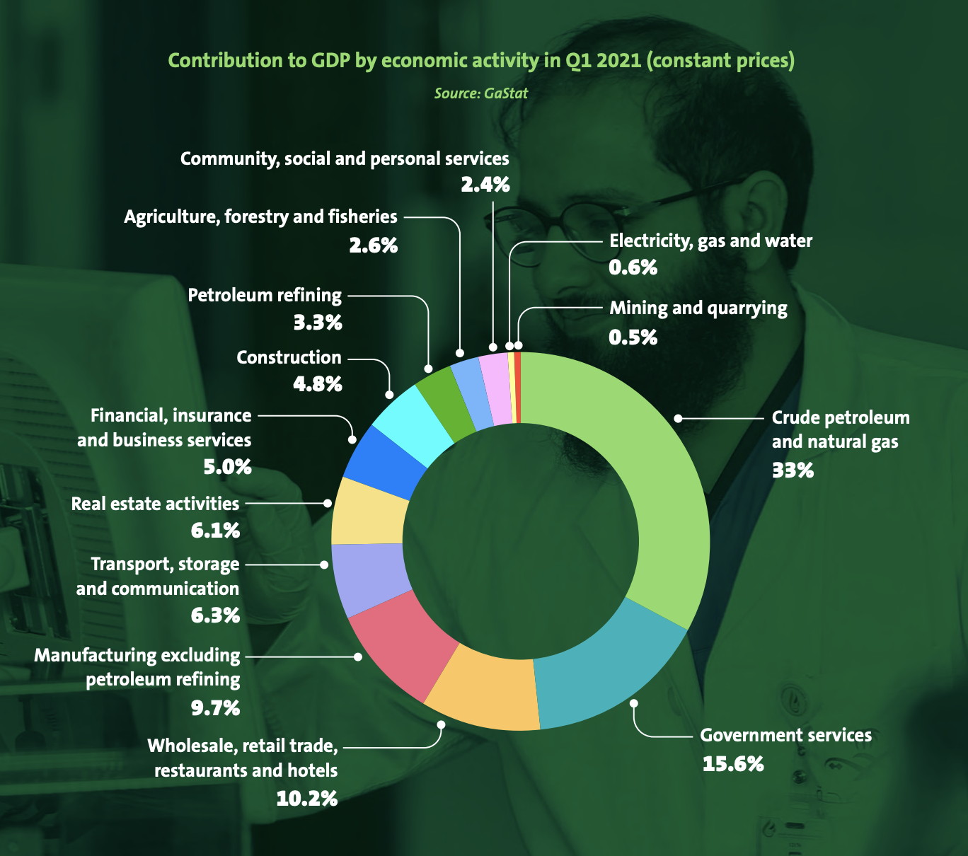 A breakdown of the contribution by various sectors to the Saudi GDP. 