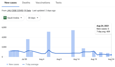 Coronavirus cases continued a downward trend, with roughly 400 new daily cases reported on Tuesday. 