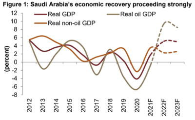 Saudi Arabia's GDP has shown strong non-oil sector growth in H1 2021.