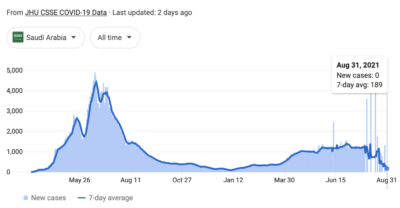 New COVID cases in Saudi Arabia continue to decline.