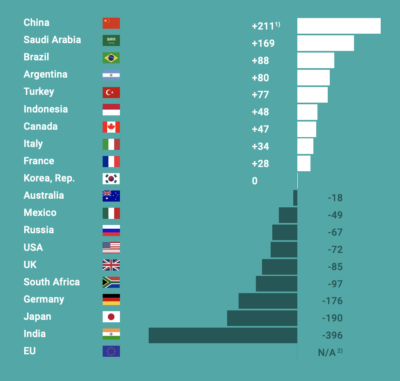 Saudi Arabia soared in rankings in a recent digital competitiveness report. 