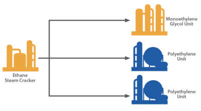 Ethylene from an ethane cracker will feed three derivative units: one monoethylene glycol unit and two polyethylene units