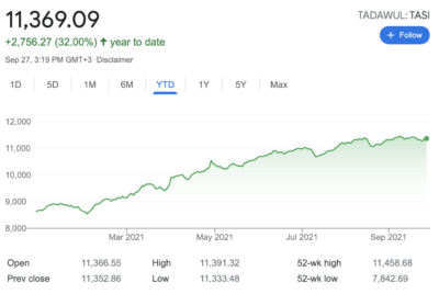 The Tadawul is up 32% YTD. 