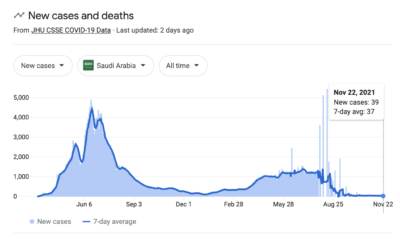 Saudi Arabia has all but defeated the Coronavirus pandemic. 