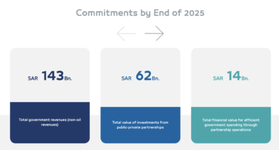 Saudi Arabia's privatization goals by the end of 2025, according to the government. 