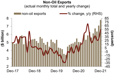Latest available data showed non-oil exports rising in December to a new monthly record high. For full year 2021, non-oil exports also reached all-time record highs of $73.3 billion, up 35 percent over 2020 totals.