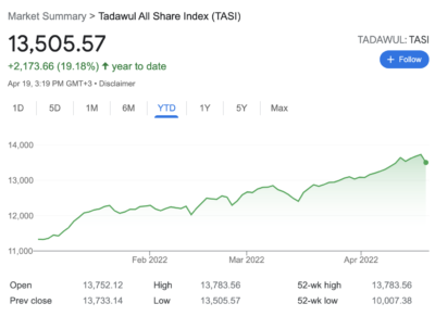 Soaring oil prices and rising interest rates are helping Saudi stocks continue a hot streak.