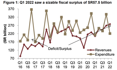 Government revenue totaled SR278 billion in Q1 2022.