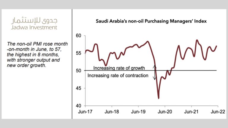 Saudi Arabia economy non oil PMI.001