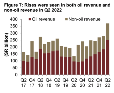 Rises were seen in both oil revenue and non-oil revenue in Q2 2022.