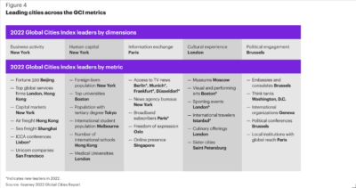 Global Outlook leading cities